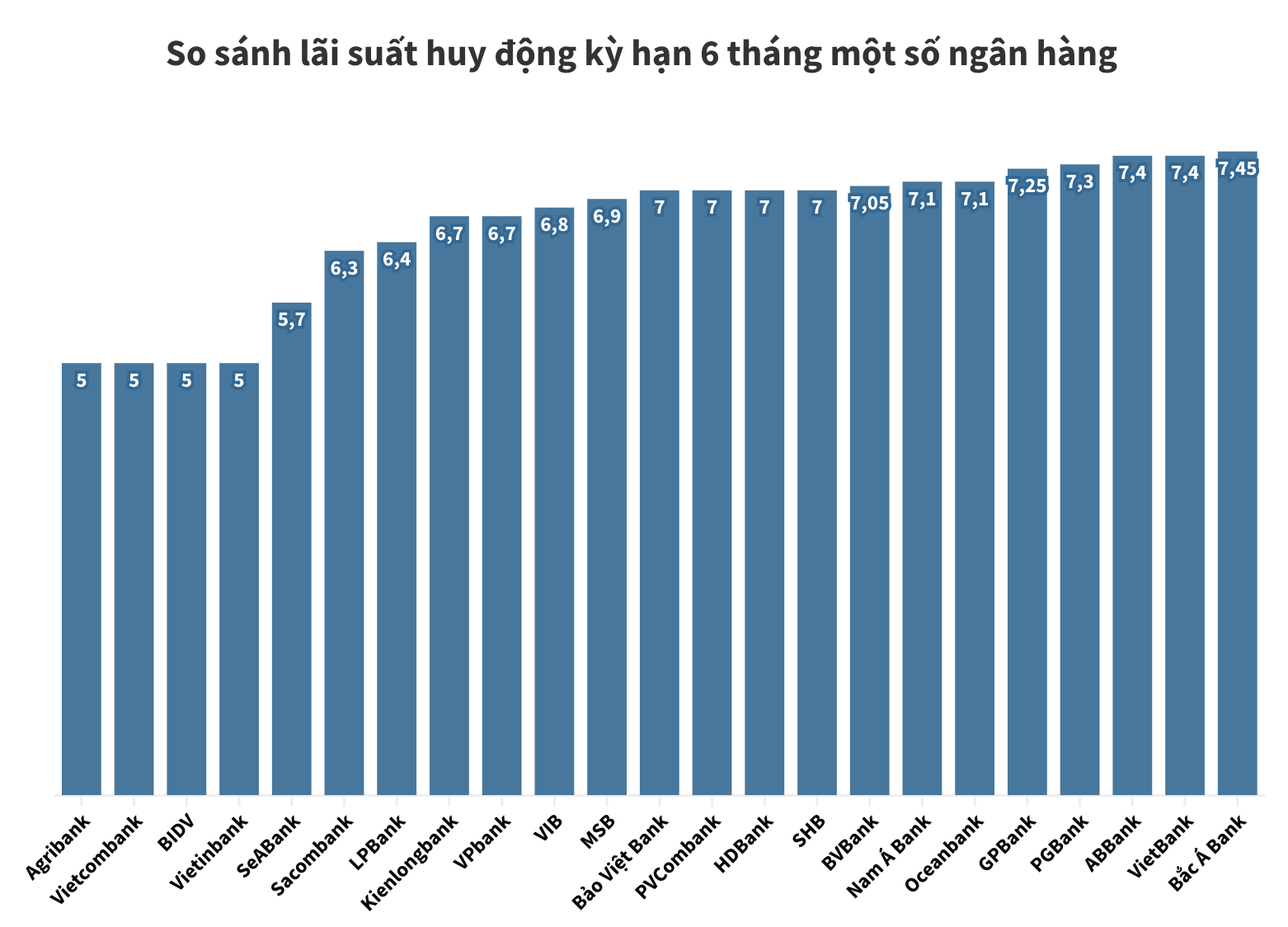 lãi suất huy động