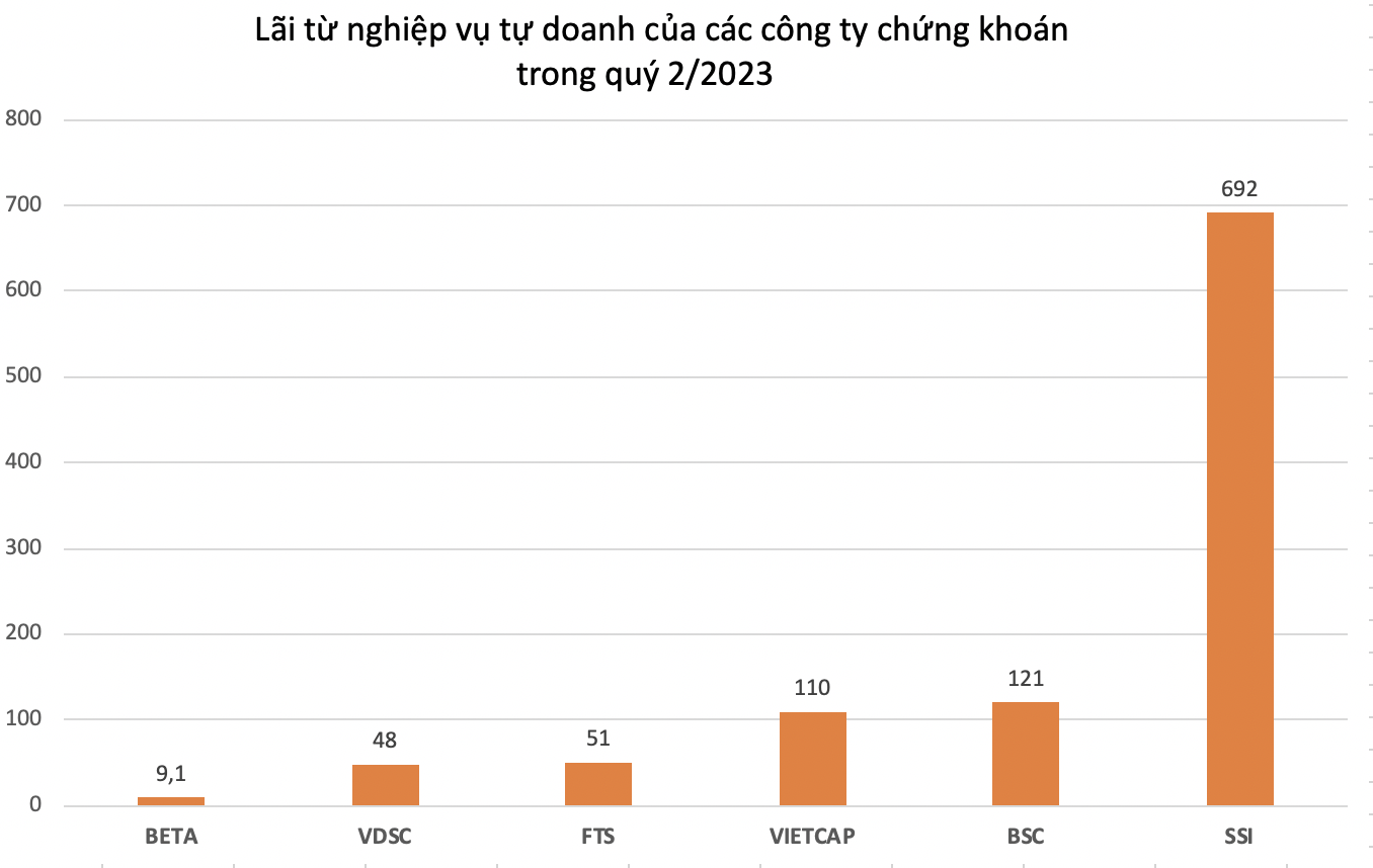 Cong ty chung khoan lai dam trong quy 2/2023 nho hoat dong tu doanh Công ty chứng khoán