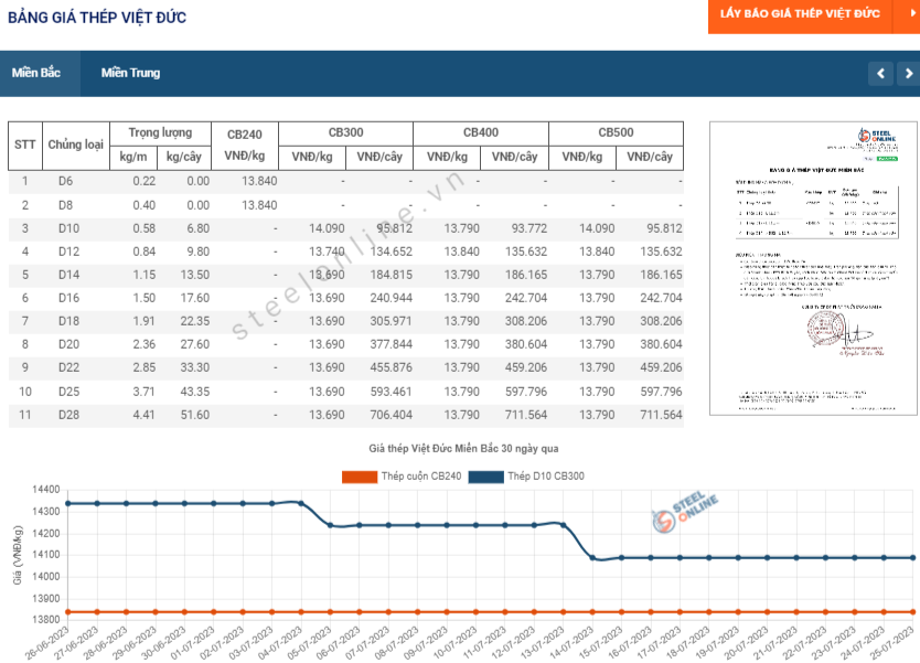 Gia thep ngay 25/7: Tiep tuc giu gia 3 7-tiep-tuc-giu-gia_64bf191614826.png