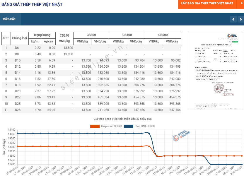 Gia thep ngay 25/7: Tiep tuc giu gia 6 7-tiep-tuc-giu-gia_64bf1952c8966.png