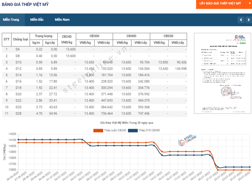 Gia thep ngay 25/7: Tiep tuc giu gia 10 7-tiep-tuc-giu-gia_64bf19a3bdd6c.png