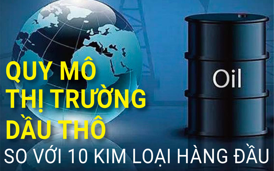 Quy mô thị trường dầu thô so với 10 kim loại hàng đầu