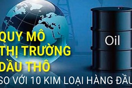 Quy mô thị trường dầu thô so với 10 kim loại hàng đầu