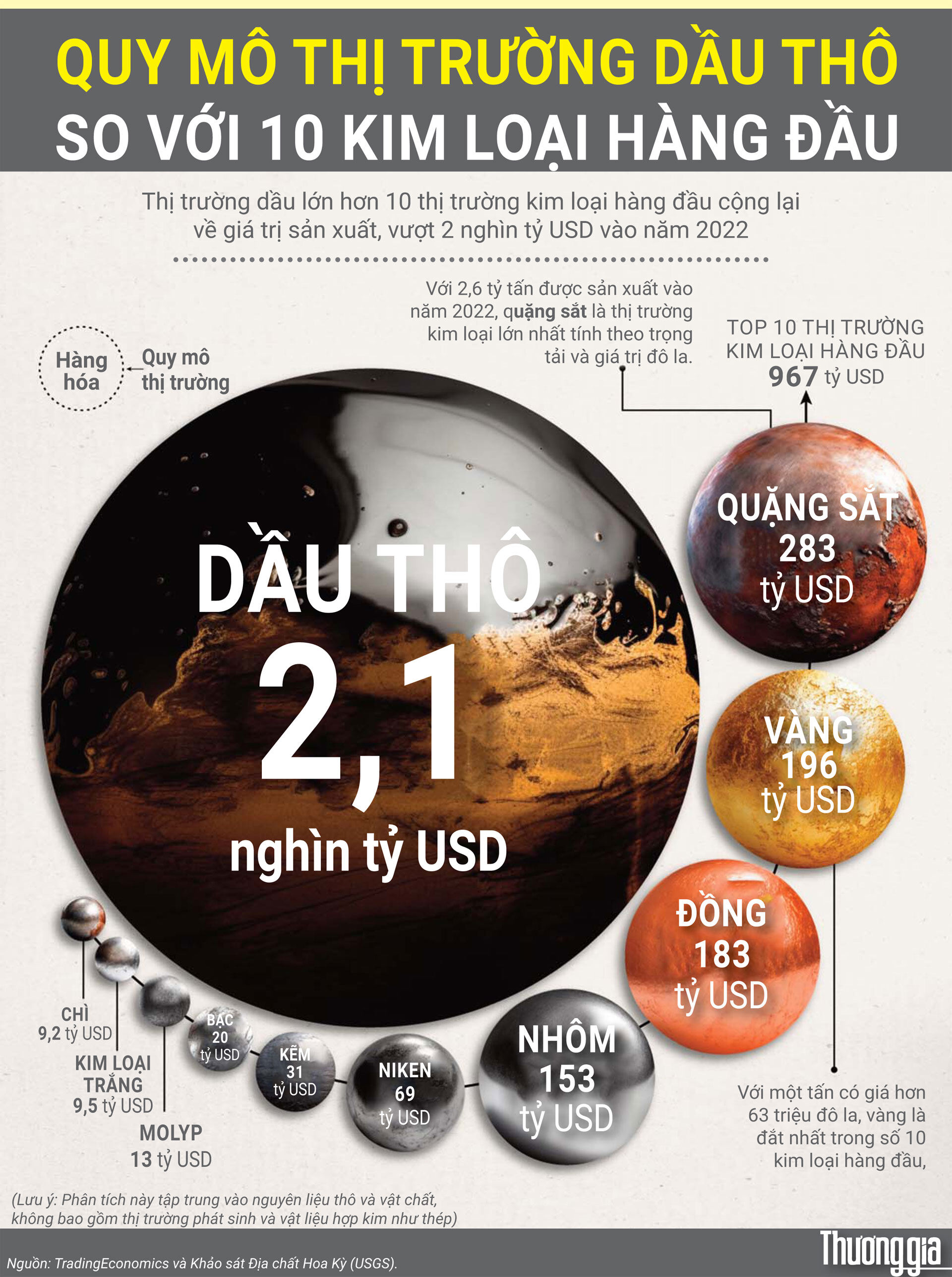 Quy mo thi truong dau tho so voi 10 kim loai hang dau dầu thô