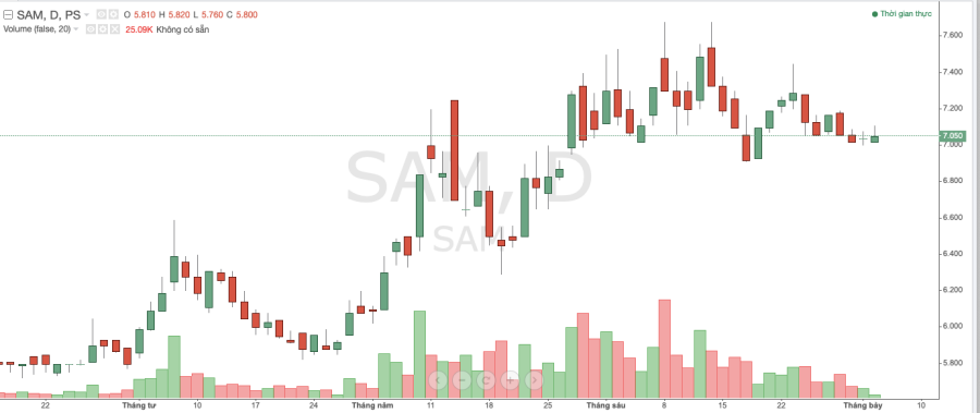 sam-holdings-lien-tuc-bao-lanh-cho-sacom-vay-von-tai-ngan-hang_64a39920195ec.png