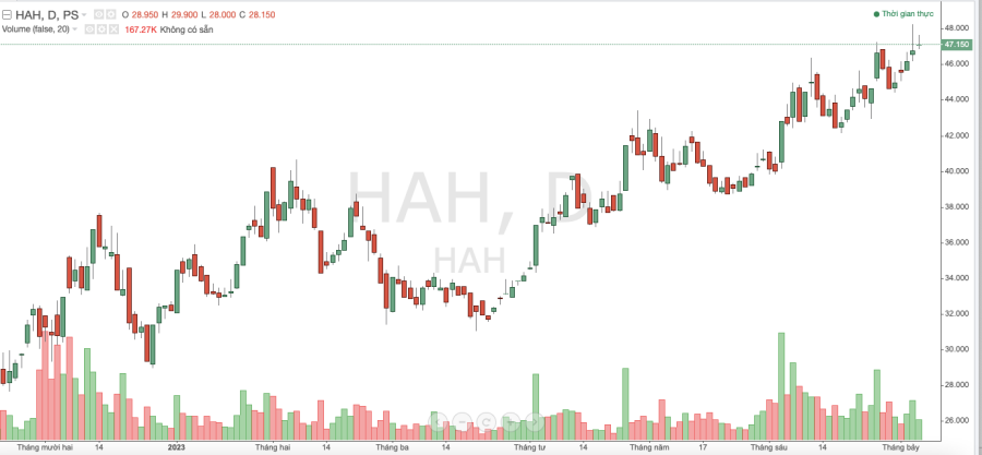 Xếp dỡ Hải An