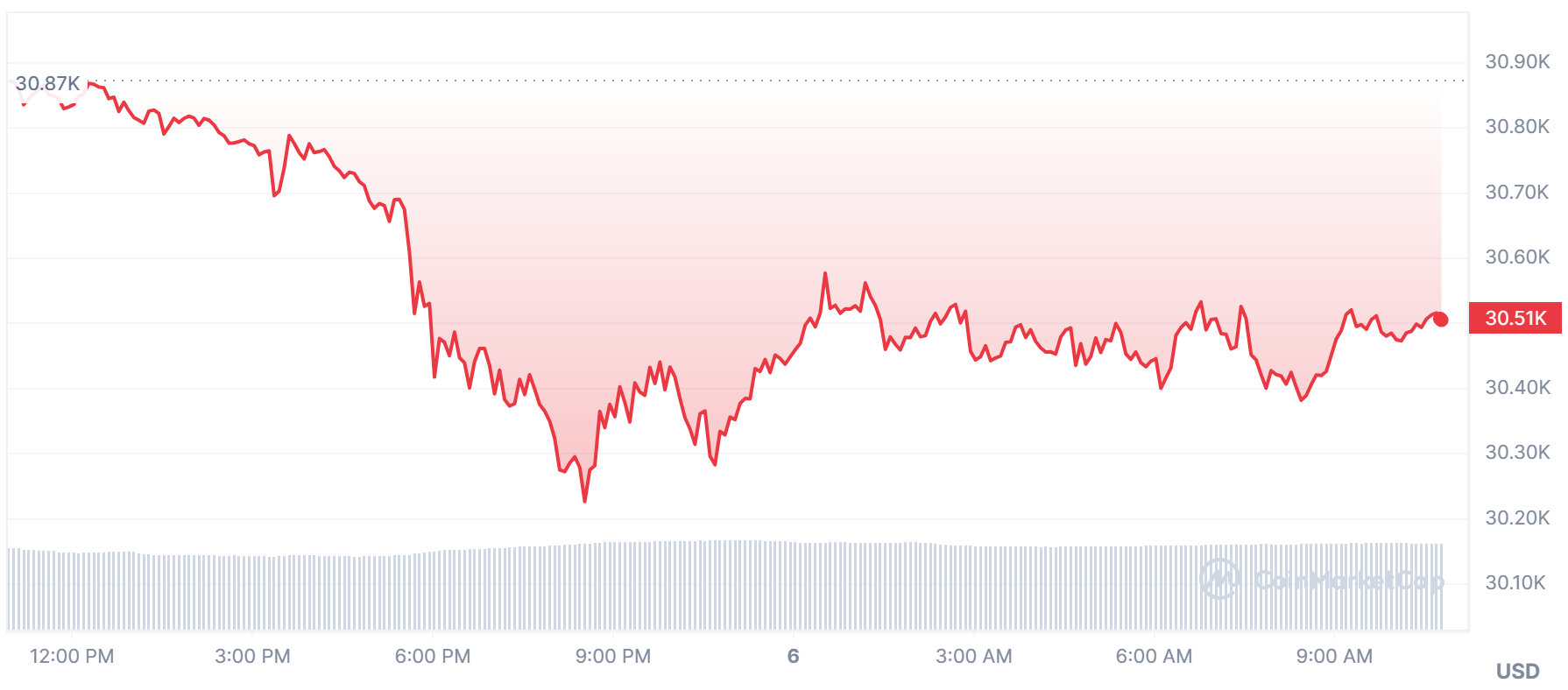 Giá Bitcoin