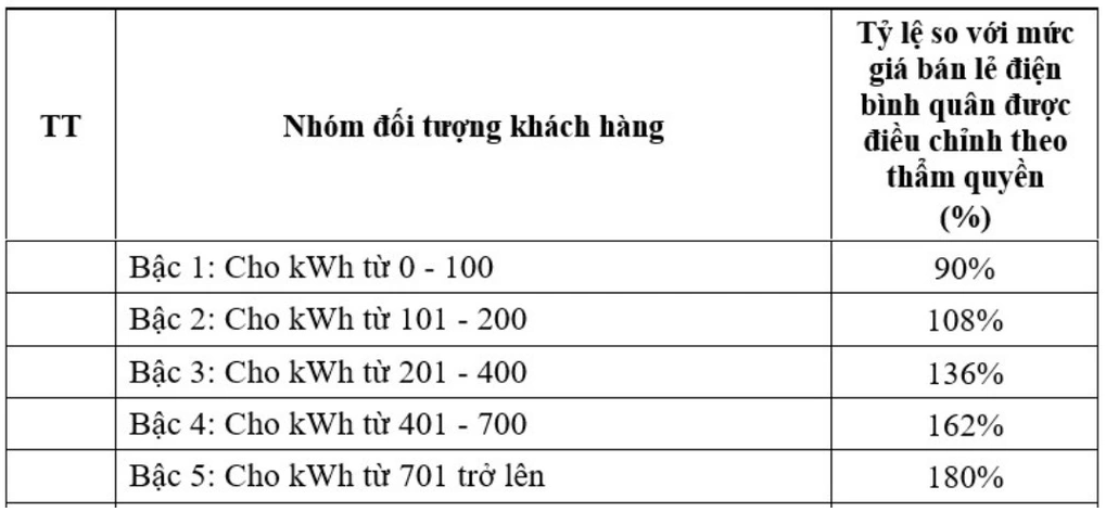 giá bán lẻ điện