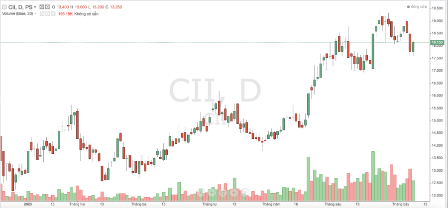 moi-ban-duoc-25-trieu-co-phieu-sii-cii-thoai-von-chua-thanh-cong_64a7d5dbaa7c8.png