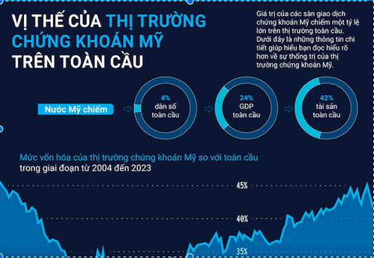 Thị trường chứng khoán Mỹ và sự thống trị nền tài chính toàn cầu