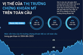 Thị trường chứng khoán Mỹ và sự thống trị nền tài chính toàn cầu