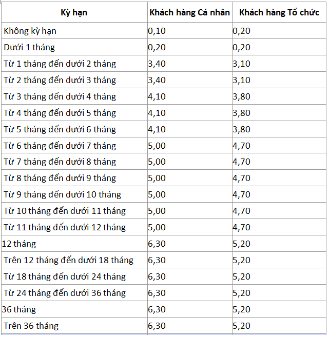 Lãi suất tiết kiệm 