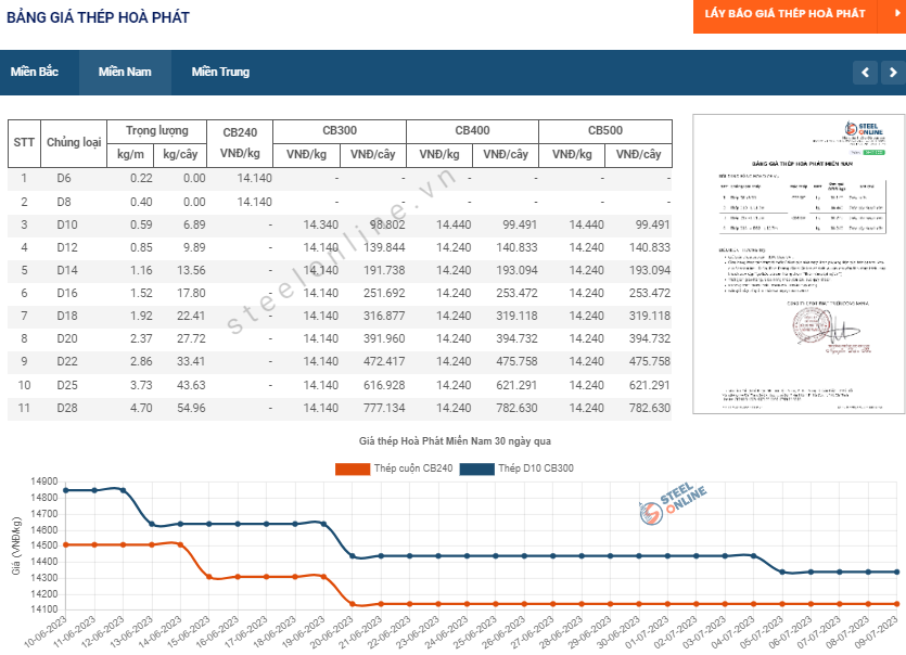 7-gia-thi-truong-duy-tri-muc-thap-trong-khi-co-phieu-thep-boc-dau_64aa187f2cd23.png