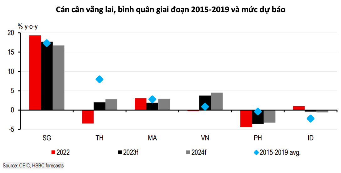 HSBC cho biết, lãi suất chính sách thực tế là lãi suất được điều chỉnh theo tỷ lệ lạm phát