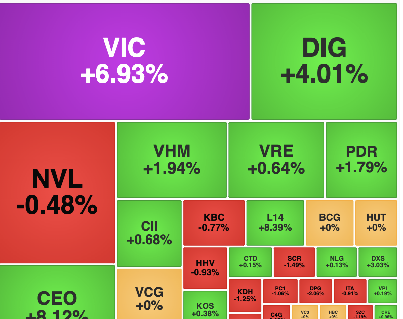 Cổ phiếu VIC tăng kịch trần sau phiên chào sàn bùng nổ của VinFast trên Nasdaq