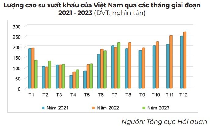 xuất khẩu cao su