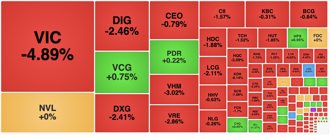 Cùng chiều cổ phiếu Vinfast, VIC và VHM bị xả mạnh