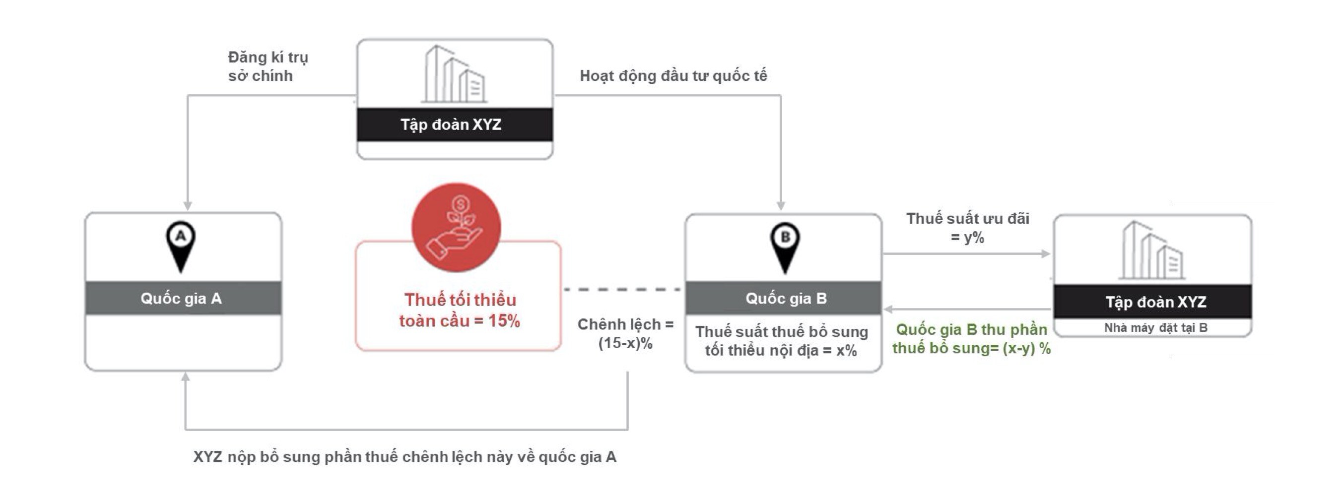 Thuế bổ sung tối thiểu nội địa