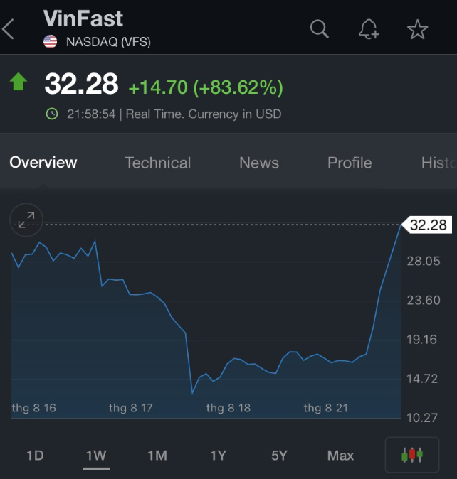 Cổ phiếu VFS