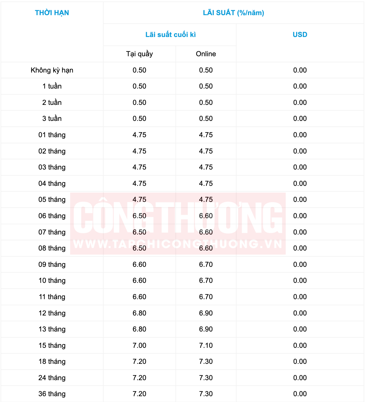 lãi suất tiết kiệm Ocean Bank
