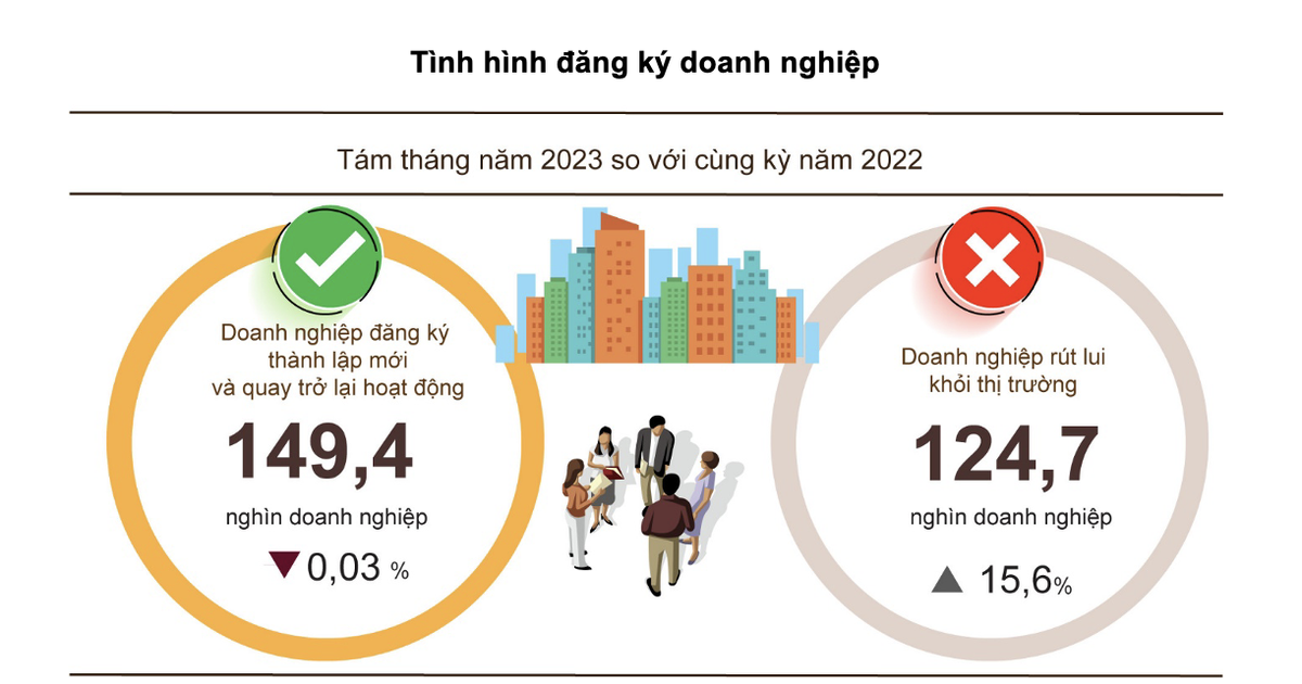Cả nước có hơn 14.000 doanh nghiệp thành lập mới trong tháng 8