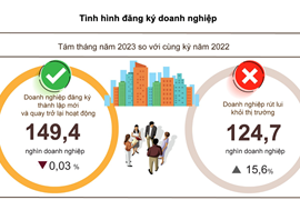 Cả nước có hơn 14.000 doanh nghiệp thành lập mới trong tháng 8