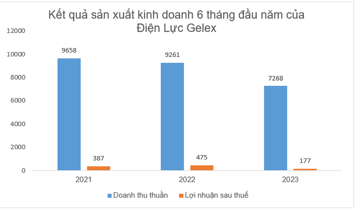 Điện lực Gelex