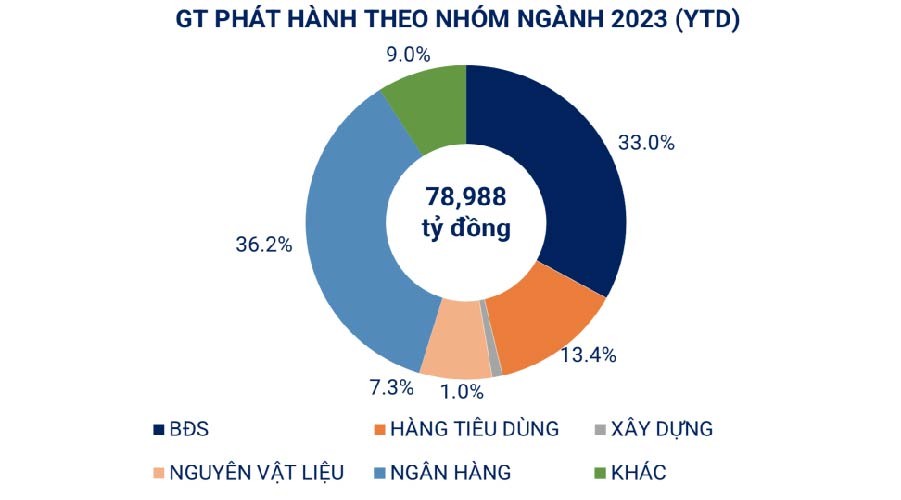 Gần 12,7 nghìn tỷ đồng trái phiếu doanh nghiệp được phát hành trong tháng 7