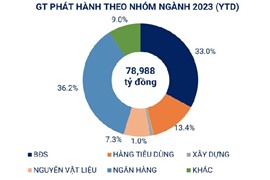 Gần 12,7 nghìn tỷ đồng trái phiếu doanh nghiệp được phát hành trong tháng 7