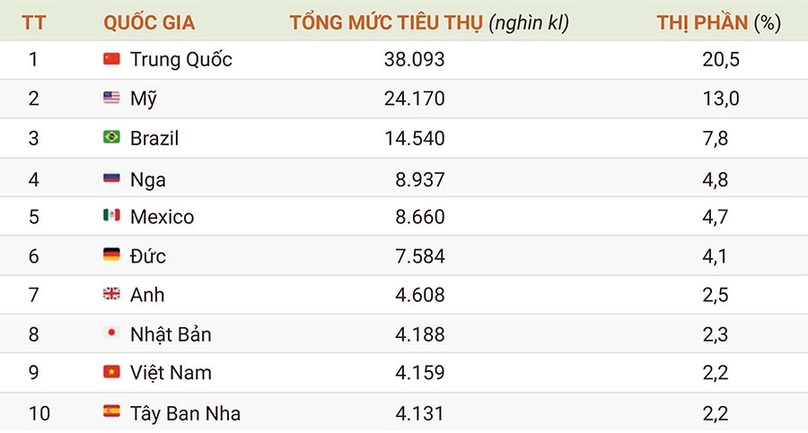 viet-nam-nam-trong-top-10-muc-tieu-thu-bia-nhieu-nhat-the-gioi-2505.jpg