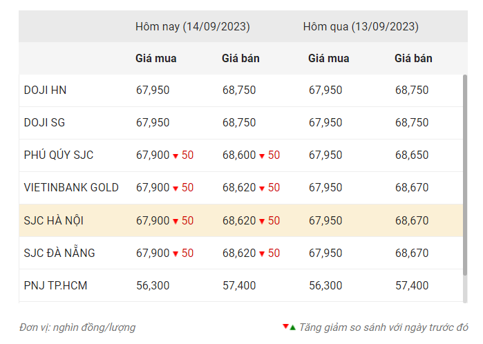 giá vàng
