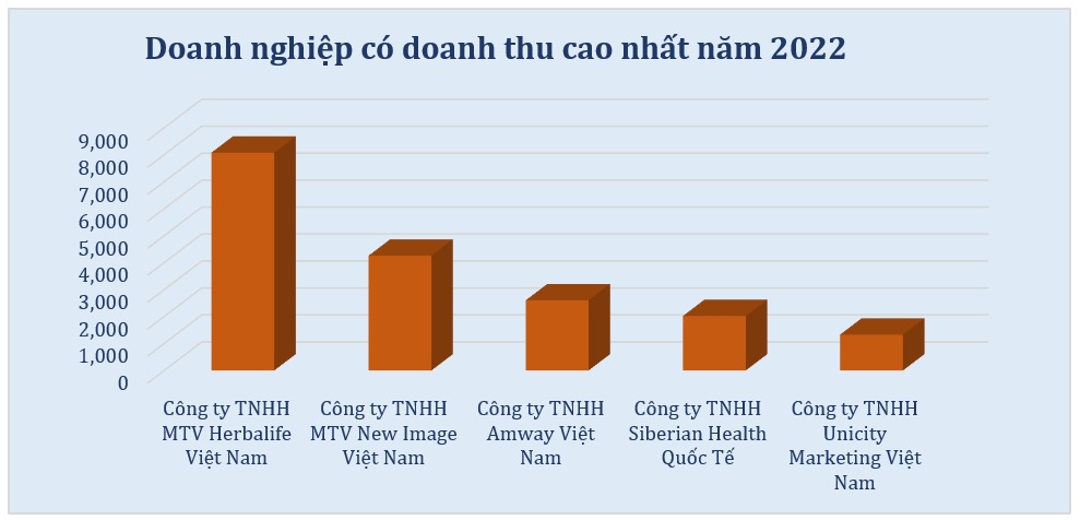 Top 5 doanh nghiệp bán hàng đa cấp có doanh thu lớn nhất năm 2022