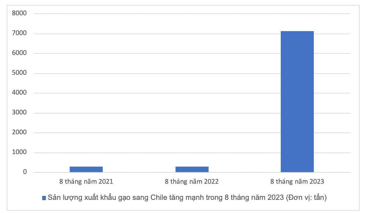 Xuất khẩu gạo sang Chile