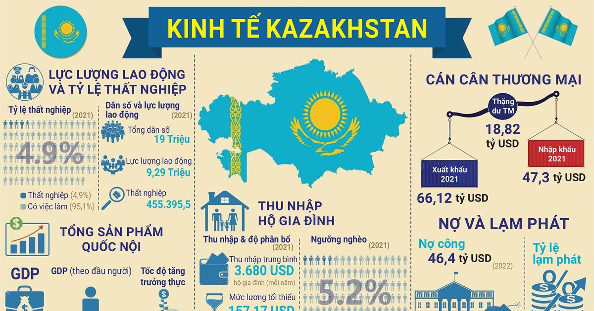 Kinh tế Kazakhstan lấy xuất khẩu làm động lực tăng trưởng chính