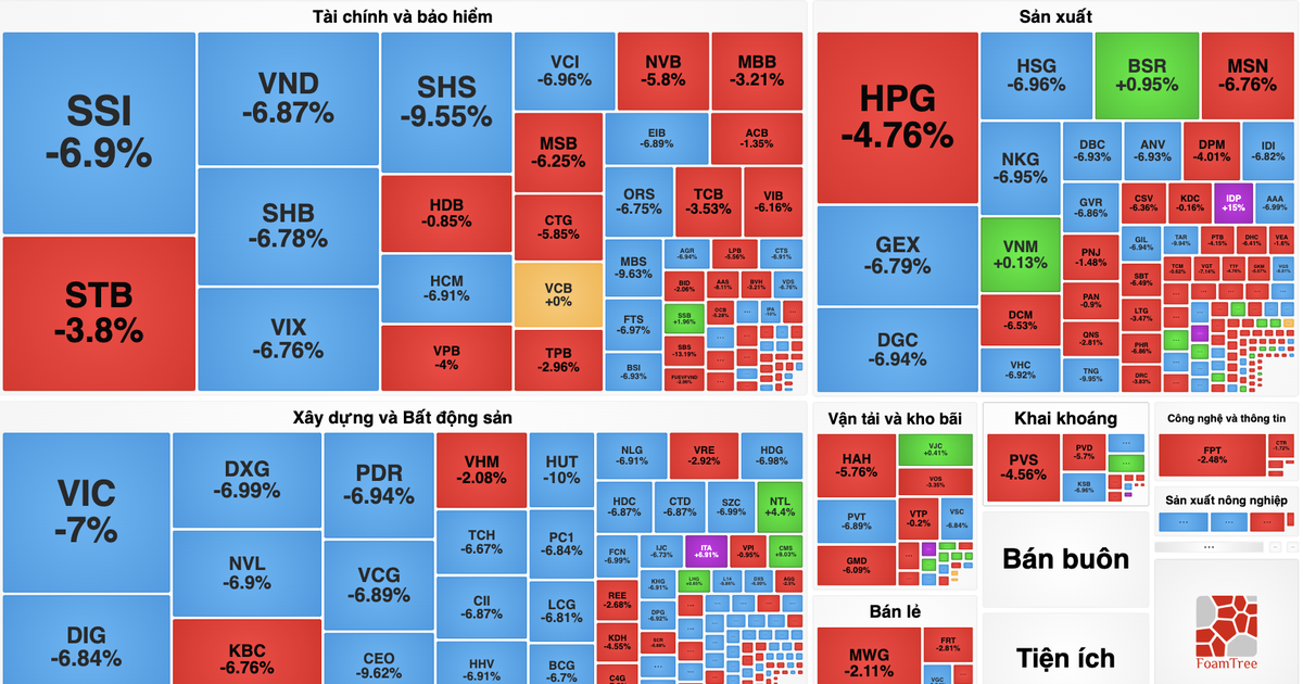 Bán tháo dữ dội, hàng trăm mã giảm sàn, vốn hóa HOSE "bốc hơi" gần 7 tỷ USD