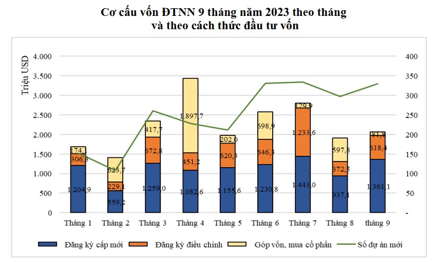 đầu tư FDI