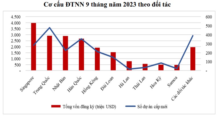 đối tác FDI