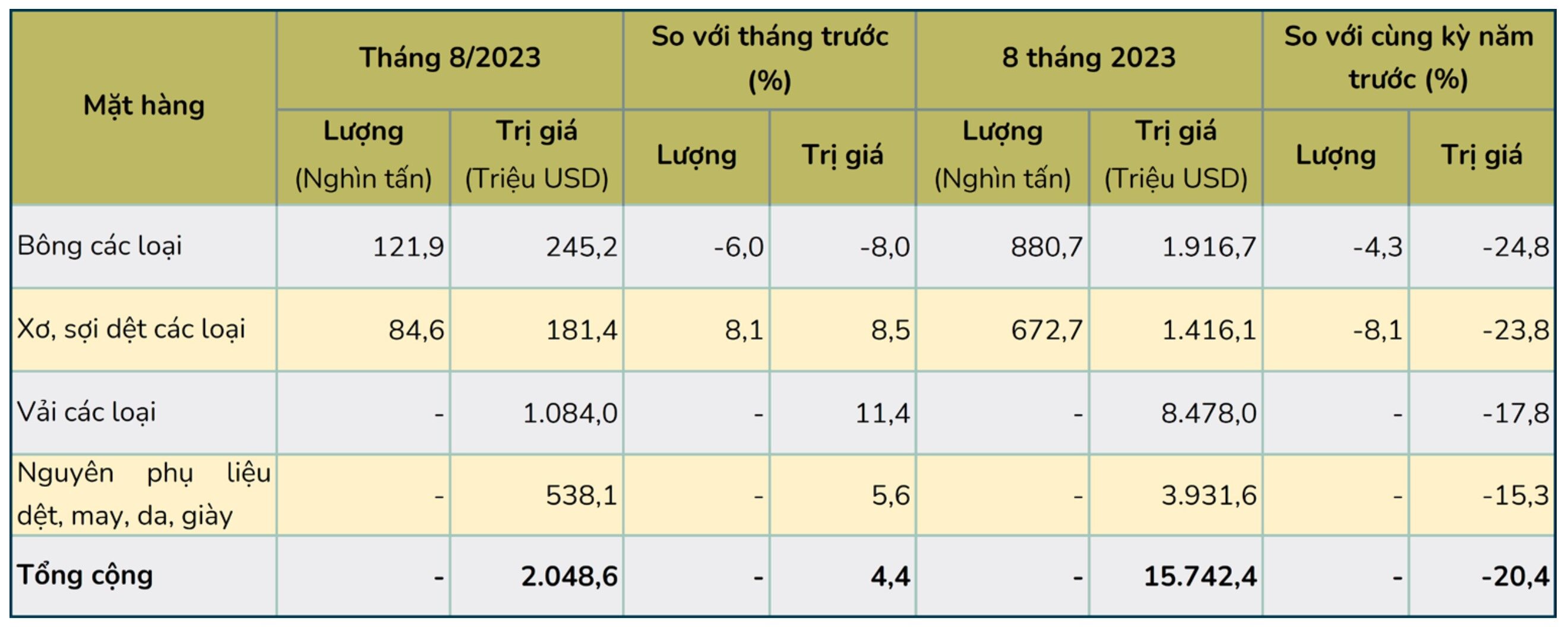 Xuất khẩu xơ sợi