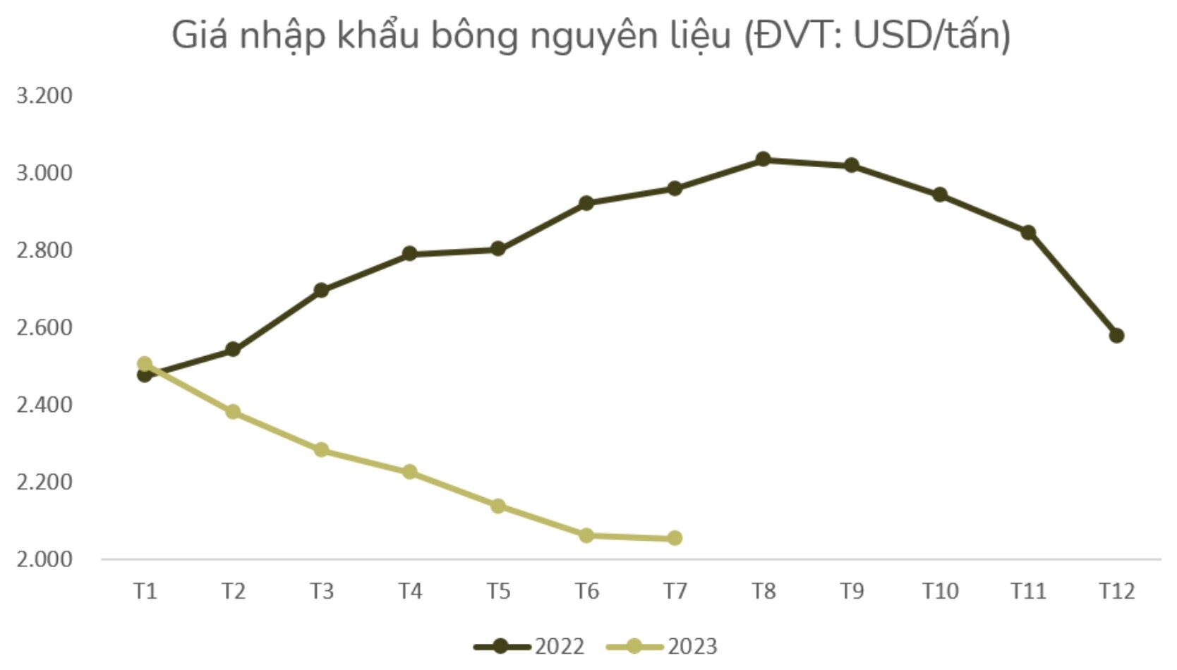 Giá bông nhập khẩu nguyên liệu năm 2022 và 2023 (Nguồn: VCOSA)