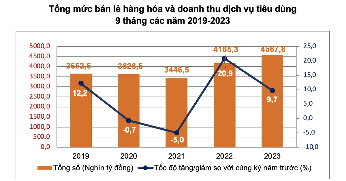 CPI tháng 9/2023 tăng 1,08%