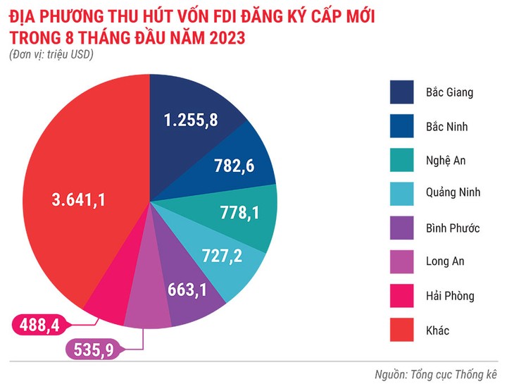dia-phuong-thu-hut-von-fdi-dang-ky-cap-moi-trong-8-thang-dau-nam-2023-4572.jpg