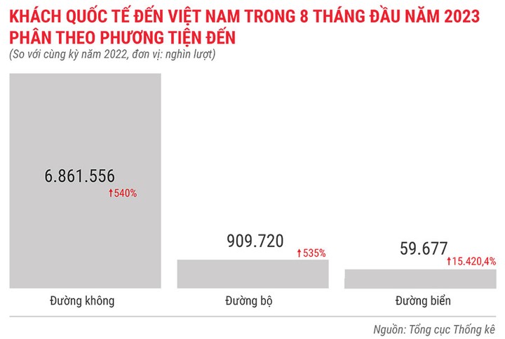 khach-quoc-te-den-viet-nam-trong-8-thang-dau-nam-2023-phan-theo-phuong-tien-den-4425.jpg