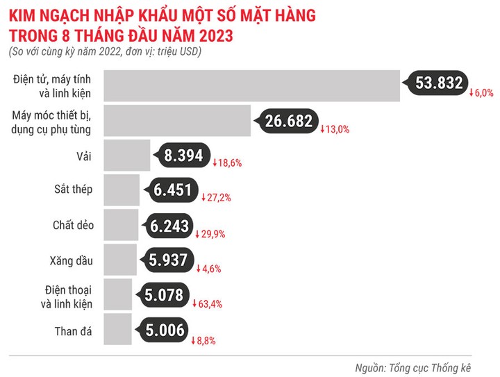 kim-ngach-nhap-khau-mot-so-mat-hang-8-tang-dau-nam-2023-6325.jpg