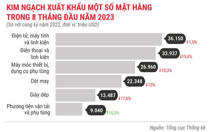 kinh-ngach-xuat-khau-mot-so-mat-hang-8-thang-dau-nam-2023-9909.jpg