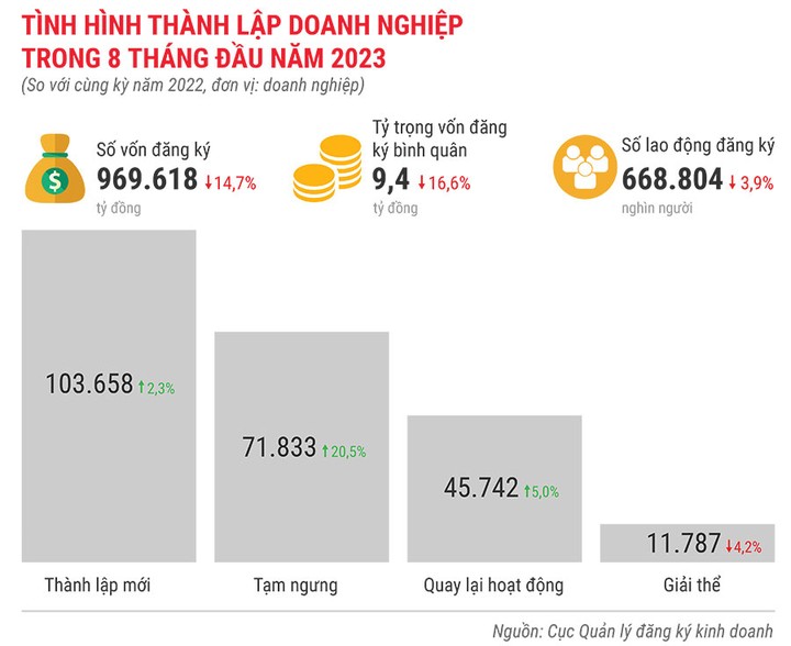tinh-hinh-thanh-lap-doanh-nghiep-trong-8-thang-dau-nam-2023-4657.jpg