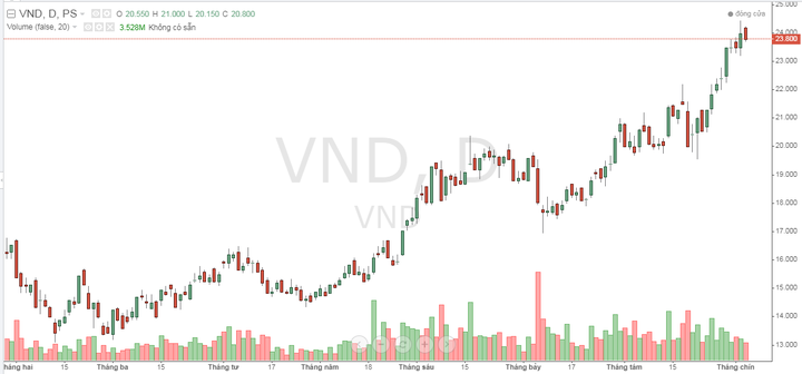Chứng khoán VNDirect